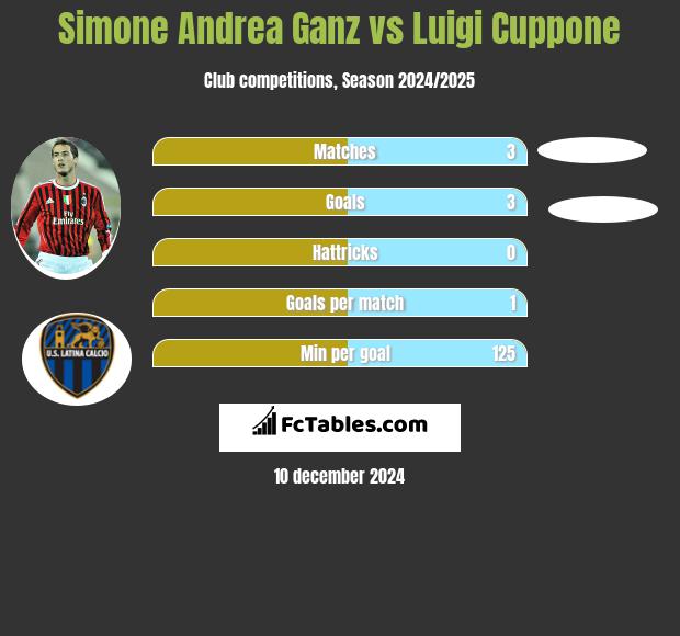 Simone Andrea Ganz vs Luigi Cuppone h2h player stats