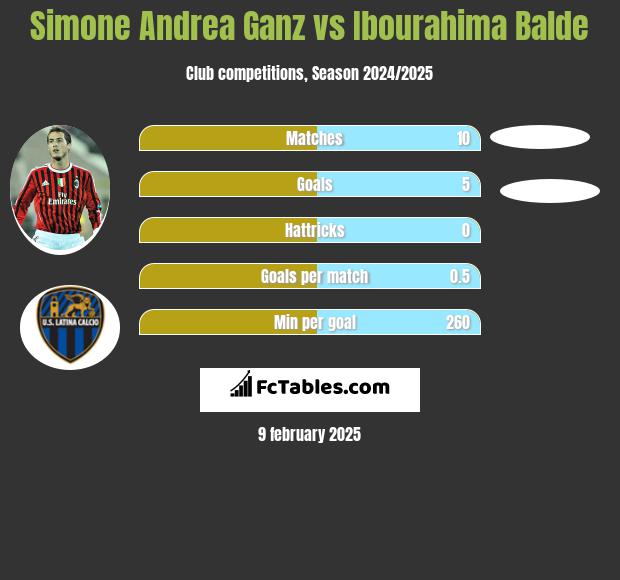 Simone Andrea Ganz vs Ibourahima Balde h2h player stats