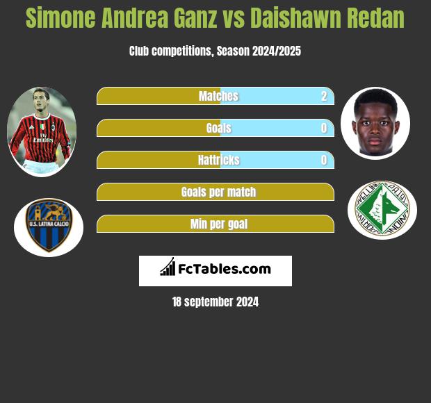 Simone Andrea Ganz vs Daishawn Redan h2h player stats