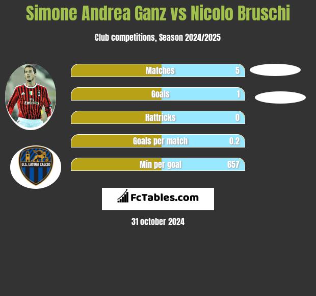 Simone Andrea Ganz vs Nicolo Bruschi h2h player stats