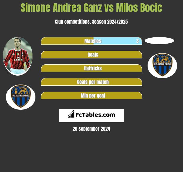 Simone Andrea Ganz vs Milos Bocic h2h player stats