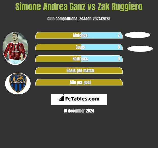 Simone Andrea Ganz vs Zak Ruggiero h2h player stats