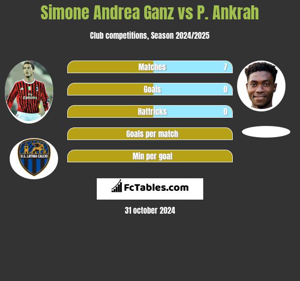 Simone Andrea Ganz vs P. Ankrah h2h player stats