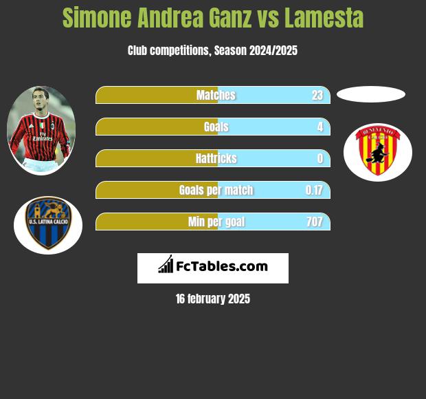 Simone Andrea Ganz vs Lamesta h2h player stats