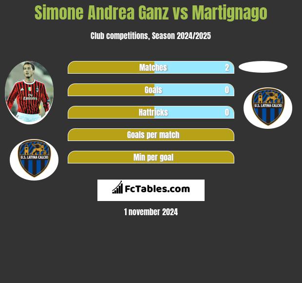 Simone Andrea Ganz vs Martignago h2h player stats