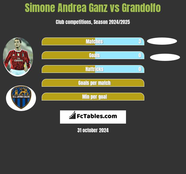 Simone Andrea Ganz vs Grandolfo h2h player stats