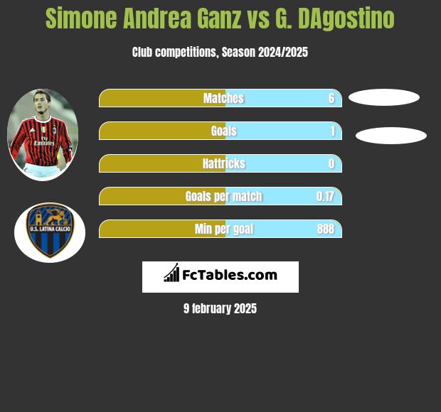 Simone Andrea Ganz vs G. DAgostino h2h player stats