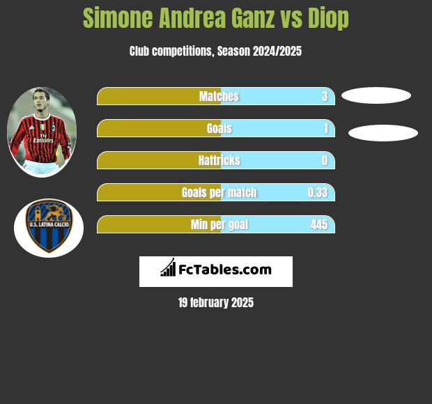 Simone Andrea Ganz vs Diop h2h player stats