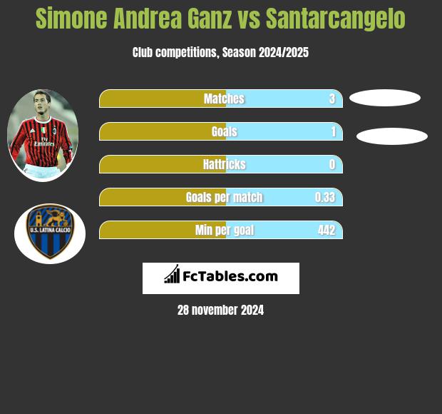 Simone Andrea Ganz vs Santarcangelo h2h player stats