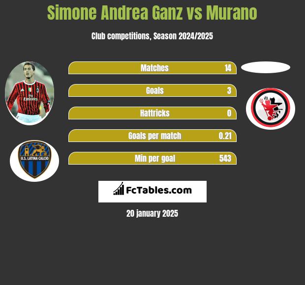 Simone Andrea Ganz vs Murano h2h player stats