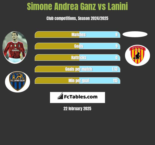 Simone Andrea Ganz vs Lanini h2h player stats