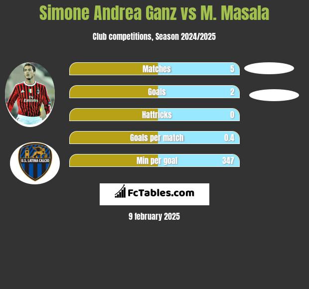 Simone Andrea Ganz vs M. Masala h2h player stats