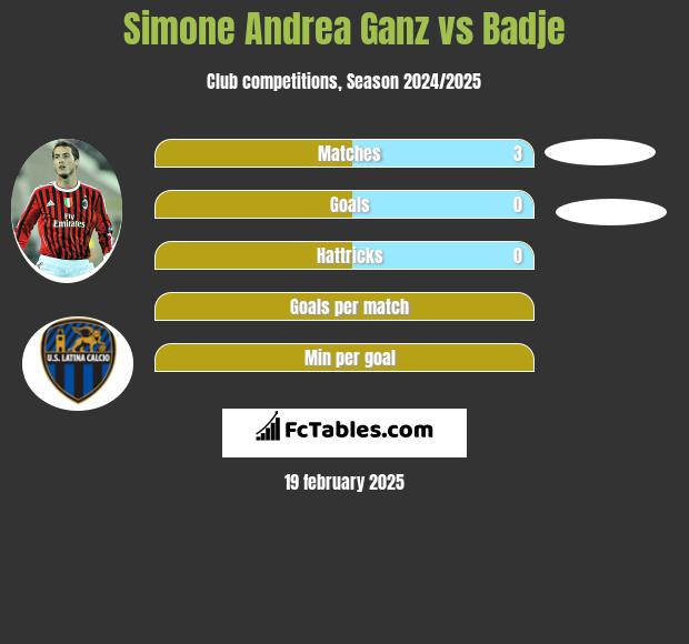 Simone Andrea Ganz vs Badje h2h player stats