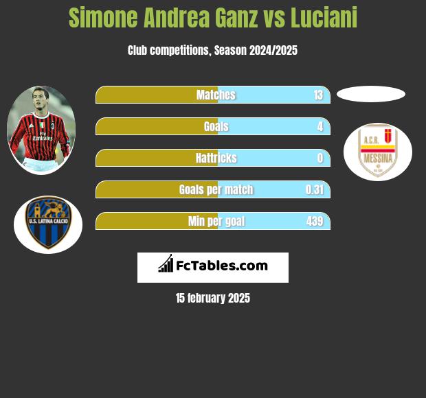 Simone Andrea Ganz vs Luciani h2h player stats