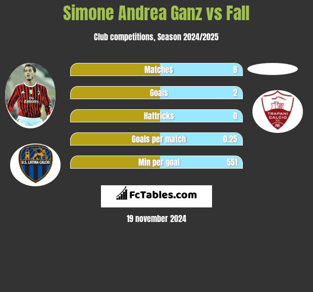 Simone Andrea Ganz vs Fall h2h player stats