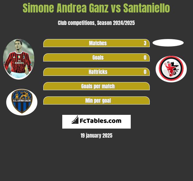 Simone Andrea Ganz vs Santaniello h2h player stats