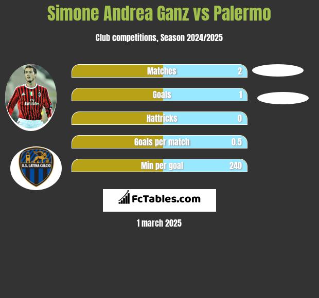 Simone Andrea Ganz vs Palermo h2h player stats