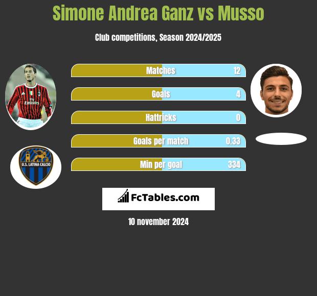 Simone Andrea Ganz vs Musso h2h player stats