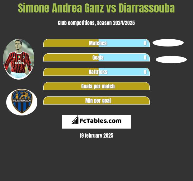 Simone Andrea Ganz vs Diarrassouba h2h player stats