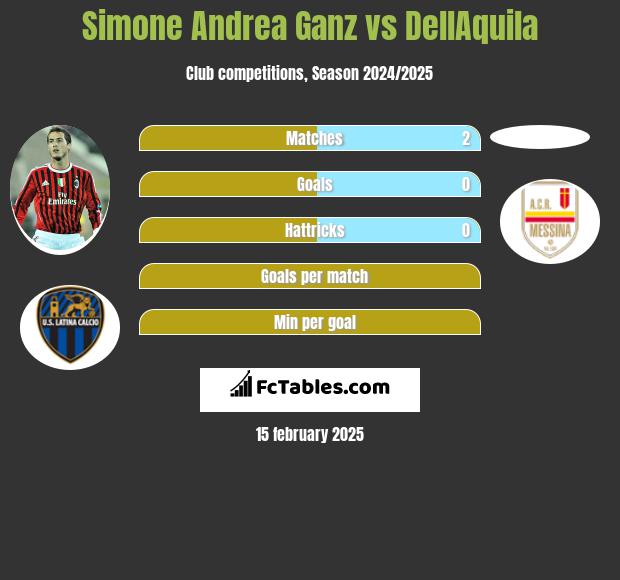 Simone Andrea Ganz vs DellAquila h2h player stats