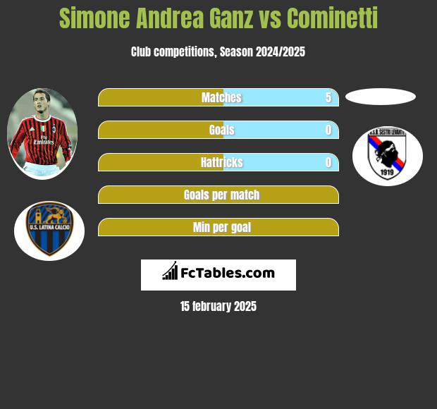 Simone Andrea Ganz vs Cominetti h2h player stats