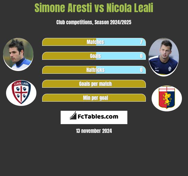 Simone Aresti vs Nicola Leali h2h player stats