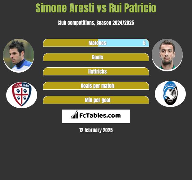 Simone Aresti vs Rui Patricio h2h player stats