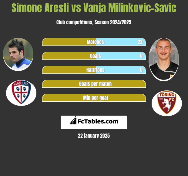 Simone Aresti vs Vanja Milinkovic-Savic h2h player stats