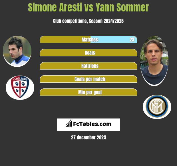 Simone Aresti vs Yann Sommer h2h player stats