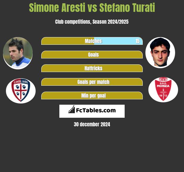 Simone Aresti vs Stefano Turati h2h player stats