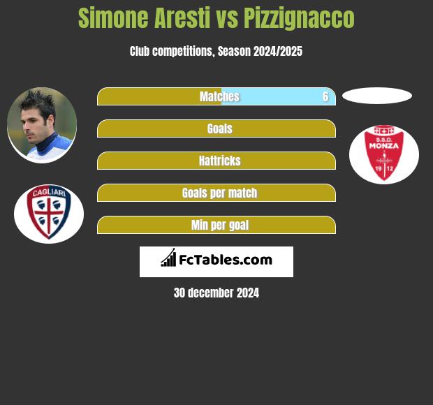 Simone Aresti vs Pizzignacco h2h player stats