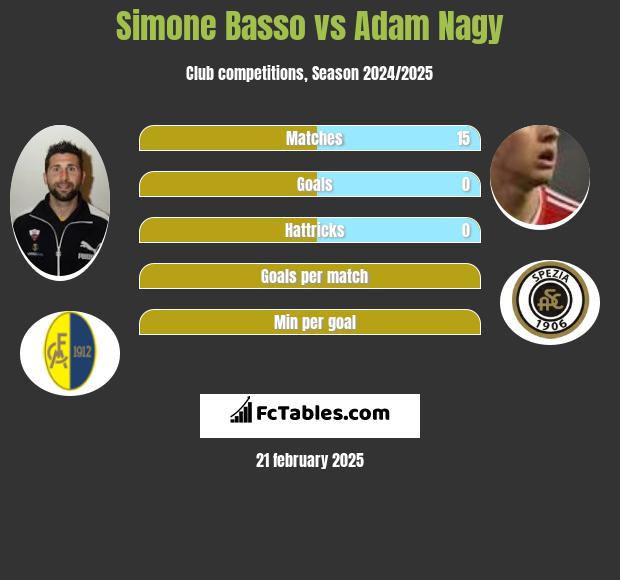 Simone Basso vs Adam Nagy h2h player stats