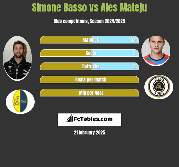 Simone Basso vs Ales Mateju h2h player stats