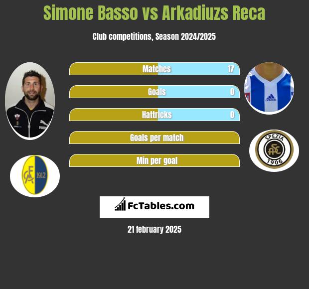 Simone Basso vs Arkadiuzs Reca h2h player stats