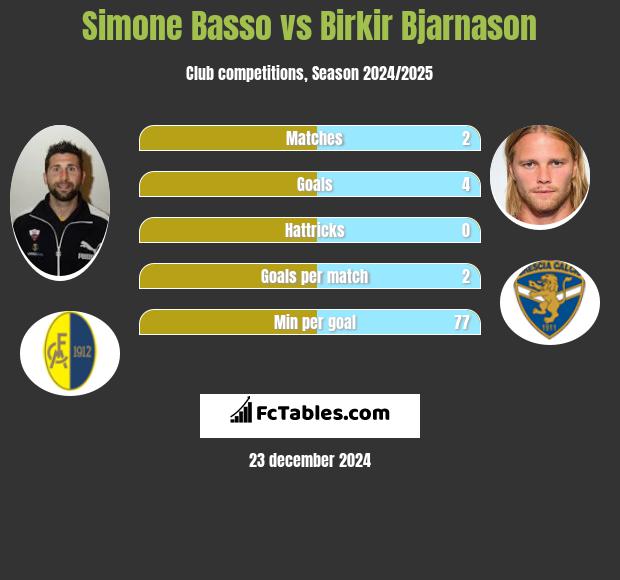 Simone Basso vs Birkir Bjarnason h2h player stats