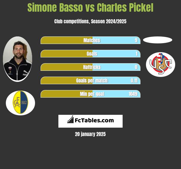 Simone Basso vs Charles Pickel h2h player stats