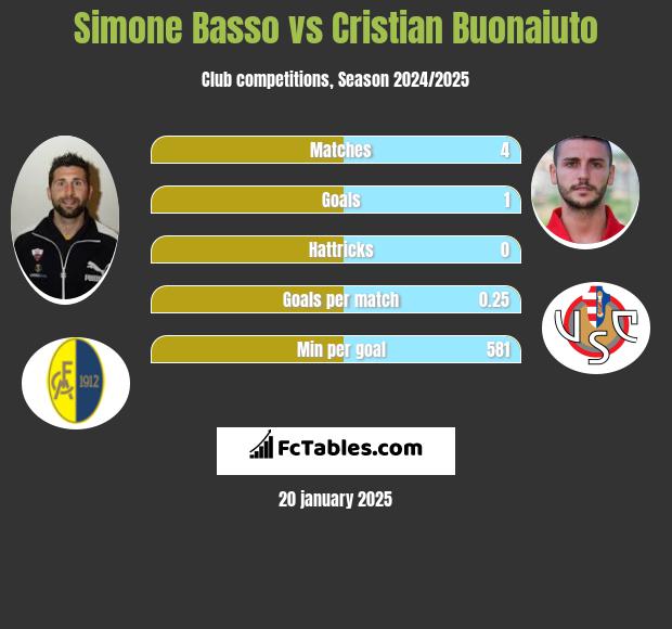 Simone Basso vs Cristian Buonaiuto h2h player stats