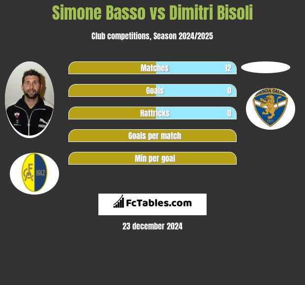 Simone Basso vs Dimitri Bisoli h2h player stats