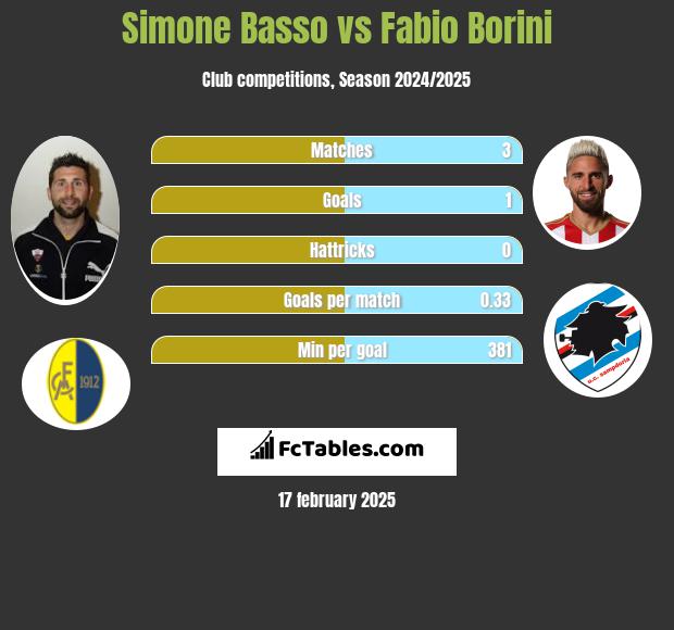 Simone Basso vs Fabio Borini h2h player stats