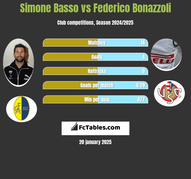 Simone Basso vs Federico Bonazzoli h2h player stats