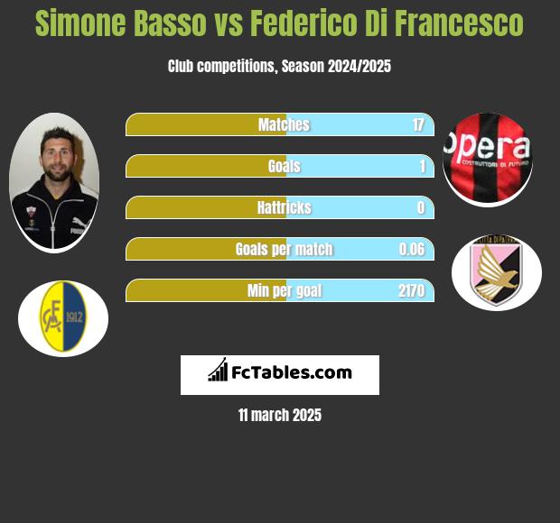 Simone Basso vs Federico Di Francesco h2h player stats