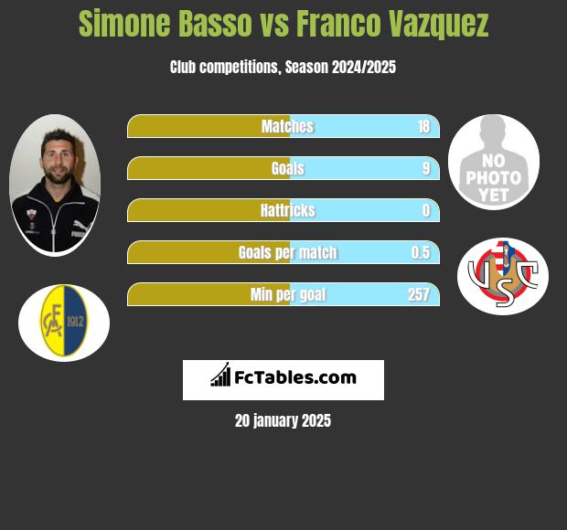 Simone Basso vs Franco Vazquez h2h player stats