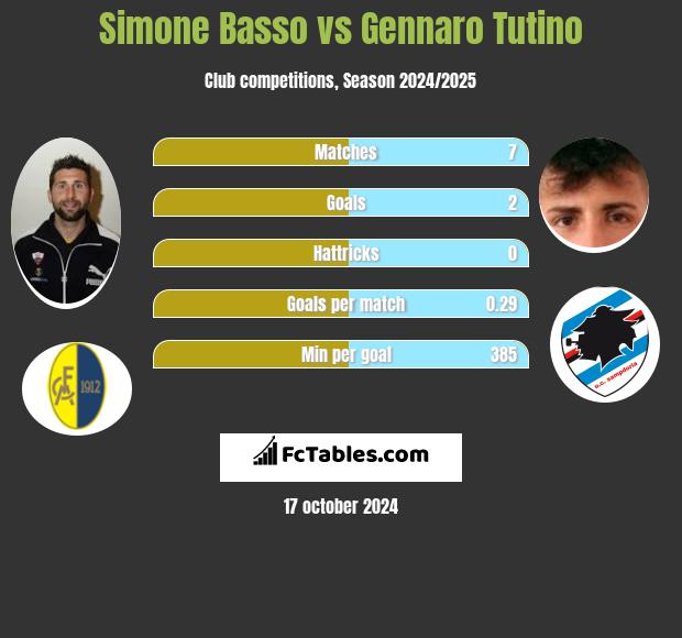 Simone Basso vs Gennaro Tutino h2h player stats