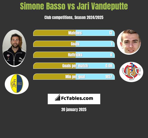 Simone Basso vs Jari Vandeputte h2h player stats