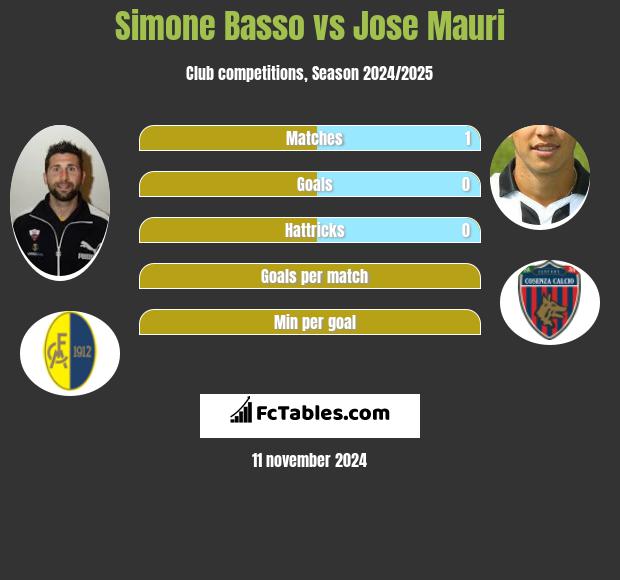 Simone Basso vs Jose Mauri h2h player stats