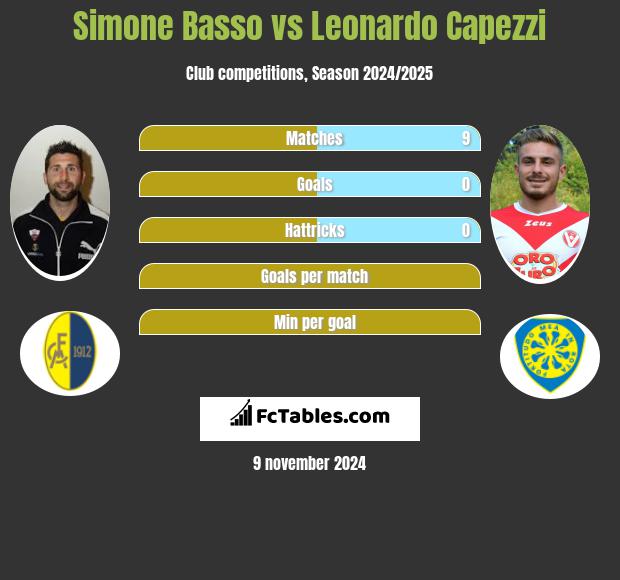 Simone Basso vs Leonardo Capezzi h2h player stats