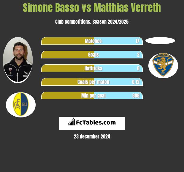 Simone Basso vs Matthias Verreth h2h player stats