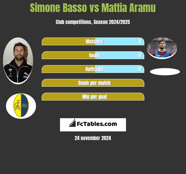 Simone Basso vs Mattia Aramu h2h player stats