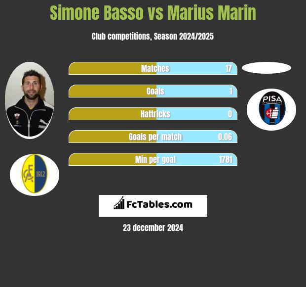 Simone Basso vs Marius Marin h2h player stats