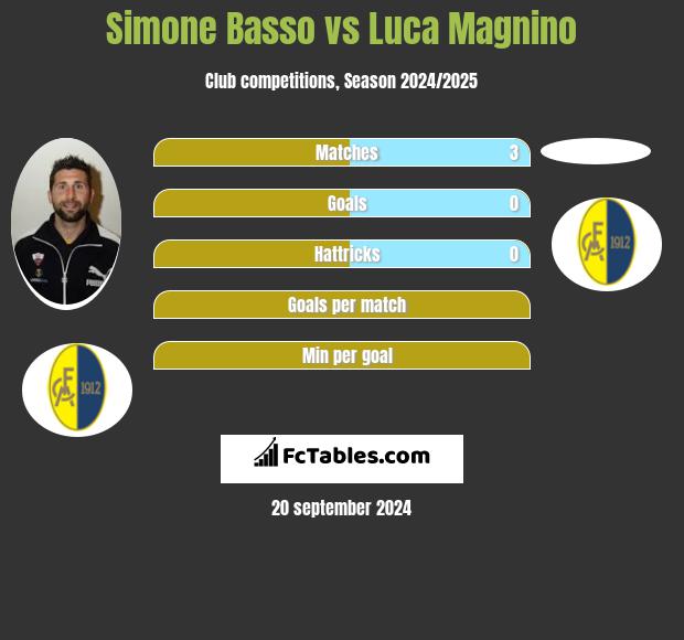 Simone Basso vs Luca Magnino h2h player stats